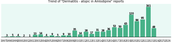 Could Amlodipine cause Dermatitis - atopic? Could Amlodipine cause Dermatitis - atopic?